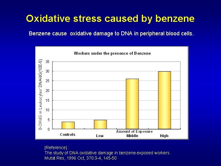Oxidative stress caused by benzene Benzene cause oxidative damage to DNA in peripheral blood