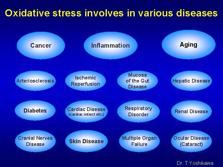 Oxidative stress involves in various diseases Cancer Inflammation Aging Arteriosclerosis Ischemic Reperfusion Mucosa of