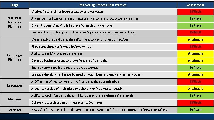Stage Marketing Process Campaign Best Practice Marketing Process – Assessing Framework Market & Audience
