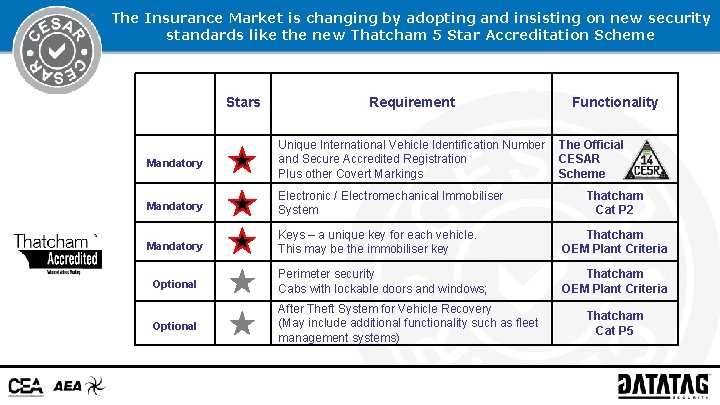 The Insurance Market is changing by adopting and insisting on new security standards like