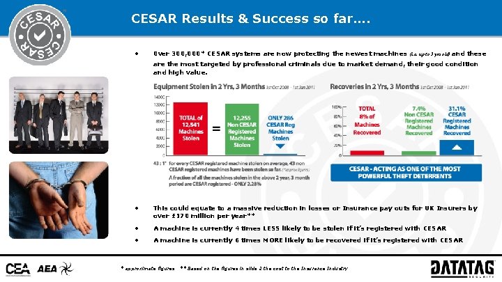 CESAR Results & Success so far…. • 0 ver 300, 000* CESAR systems are