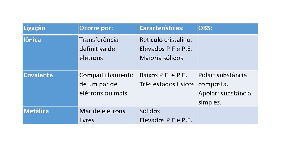 Ligação Ocorre por: Características: Iônica Transferência definitiva de elétrons Reticulo cristalino. Elevados P. F