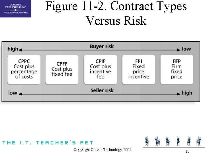 Figure 11 -2. Contract Types Versus Risk Copyright Course Technology 2001 13 Figure 11 -2. Contract Types Versus Risk Copyright Course Technology 2001 13