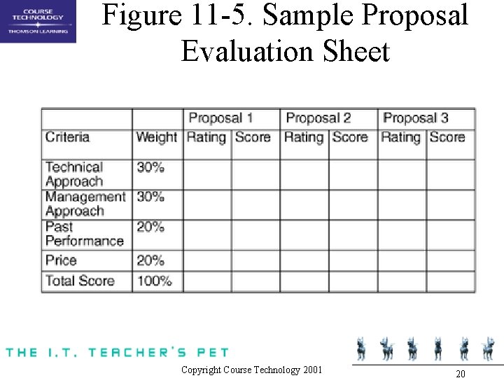Figure 11 -5. Sample Proposal Evaluation Sheet Copyright Course Technology 2001 20 Figure 11 -5. Sample Proposal Evaluation Sheet Copyright Course Technology 2001 20