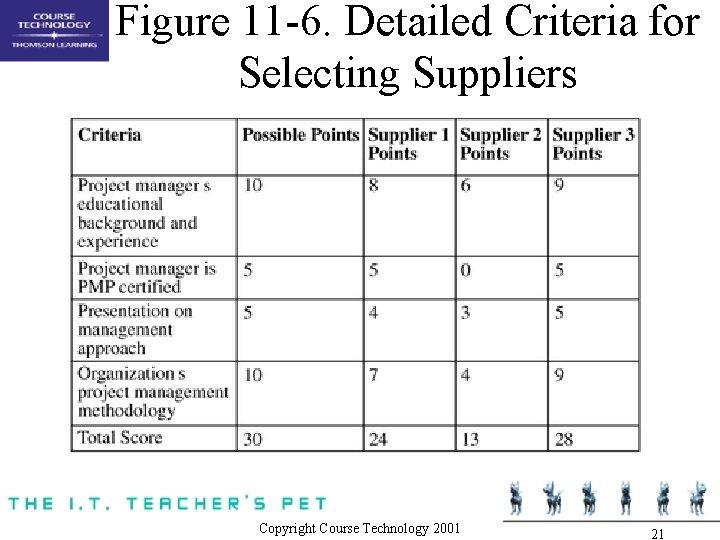 Figure 11 -6. Detailed Criteria for Selecting Suppliers Copyright Course Technology 2001 21 Figure 11 -6. Detailed Criteria for Selecting Suppliers Copyright Course Technology 2001 21