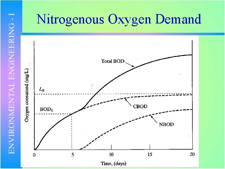 Nitrogenous Oxygen Demand 