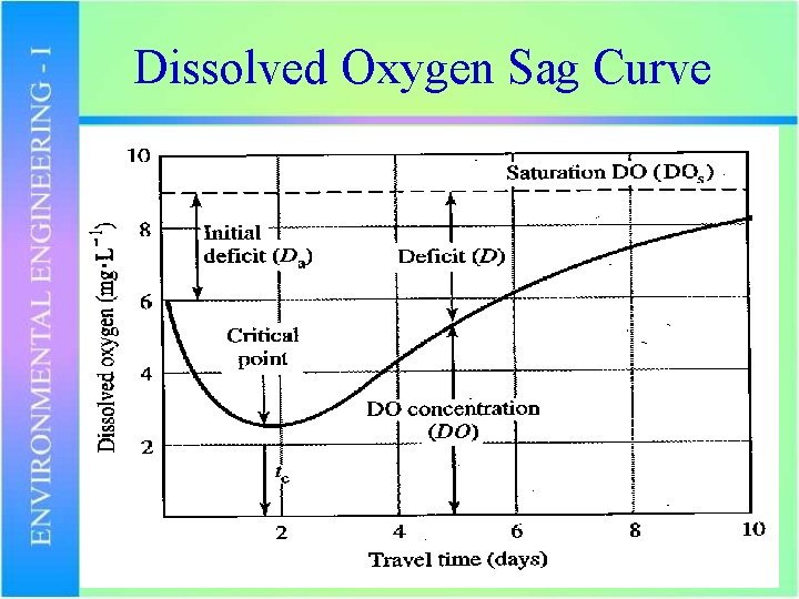 Dissolved Oxygen Sag Curve 