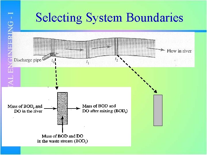 Selecting System Boundaries 