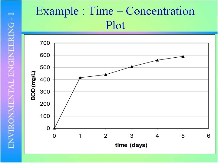 Example : Time – Concentration Plot 