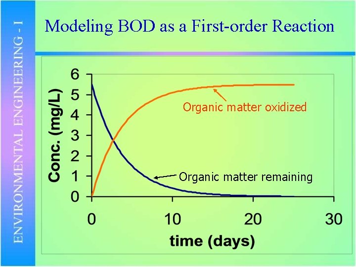 Modeling BOD as a First-order Reaction Organic matter oxidized Organic matter remaining 