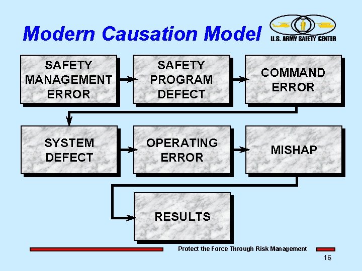 Modern Causation Model SAFETY MANAGEMENT ERROR SAFETY PROGRAM DEFECT COMMAND ERROR SYSTEM DEFECT OPERATING Modern Causation Model SAFETY MANAGEMENT ERROR SAFETY PROGRAM DEFECT COMMAND ERROR SYSTEM DEFECT OPERATING