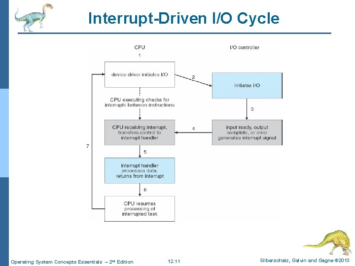Interrupt-Driven I/O Cycle Operating System Concepts Essentials – 2 nd Edition 12. 11 Silberschatz,