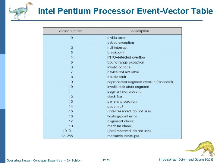 Intel Pentium Processor Event-Vector Table Operating System Concepts Essentials – 2 nd Edition 12.