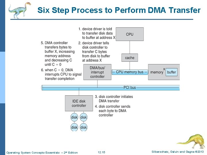 Six Step Process to Perform DMA Transfer Operating System Concepts Essentials – 2 nd