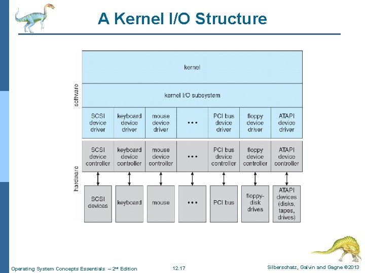 A Kernel I/O Structure Operating System Concepts Essentials – 2 nd Edition 12. 17