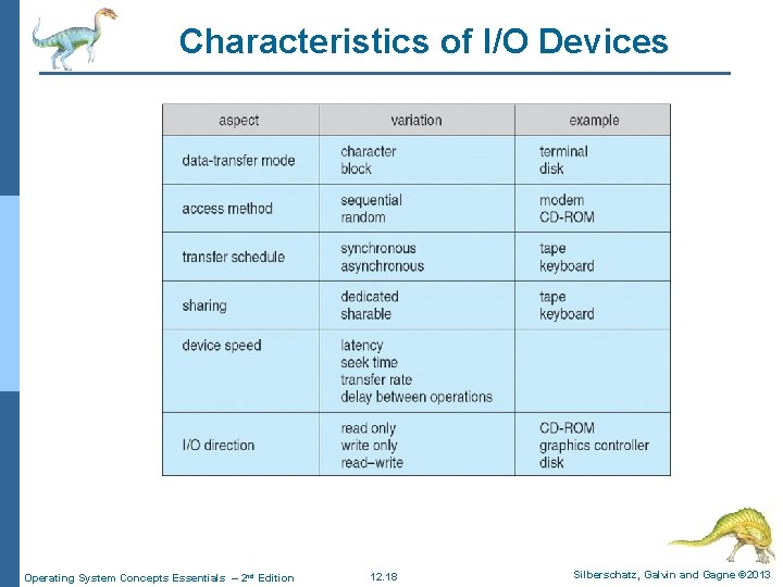 Characteristics of I/O Devices Operating System Concepts Essentials – 2 nd Edition 12. 18
