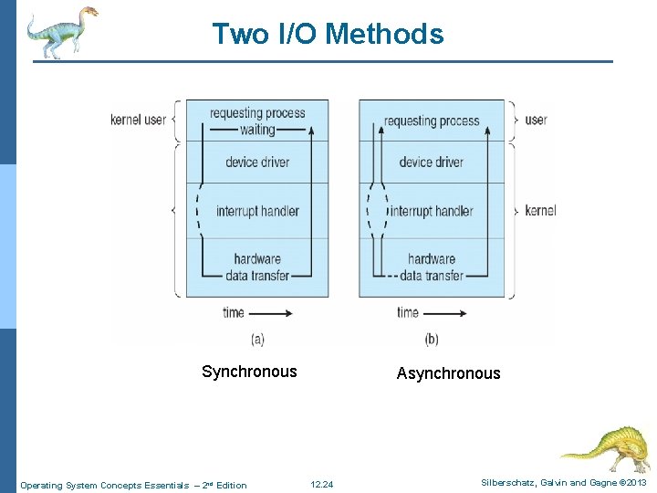 Two I/O Methods Synchronous Operating System Concepts Essentials – 2 nd Edition Asynchronous 12.