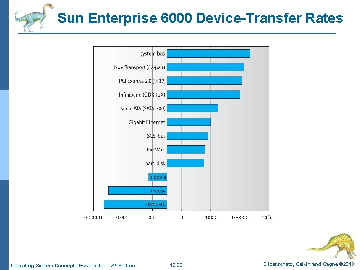 Sun Enterprise 6000 Device-Transfer Rates Operating System Concepts Essentials – 2 nd Edition 12.