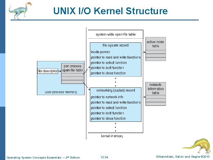 UNIX I/O Kernel Structure Operating System Concepts Essentials – 2 nd Edition 12. 34