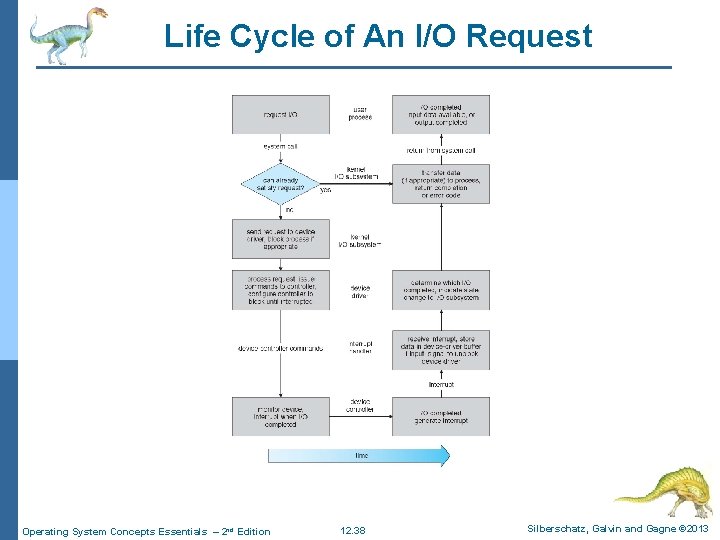 Life Cycle of An I/O Request Operating System Concepts Essentials – 2 nd Edition