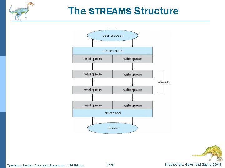 The STREAMS Structure Operating System Concepts Essentials – 2 nd Edition 12. 40 Silberschatz,