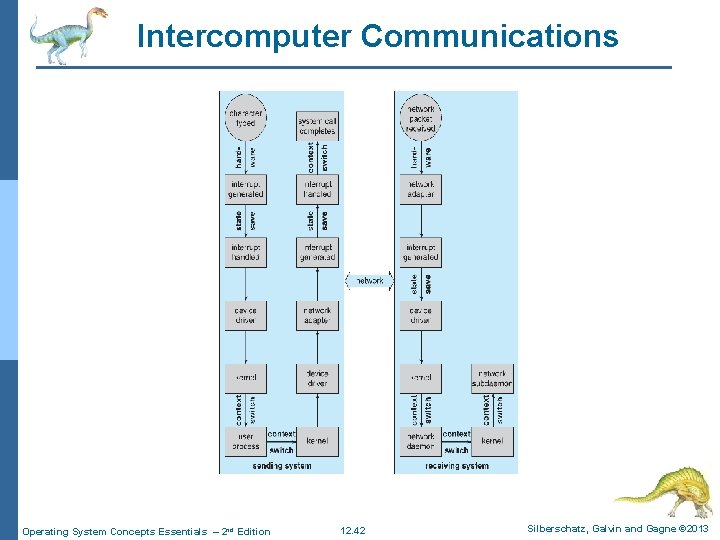 Intercomputer Communications Operating System Concepts Essentials – 2 nd Edition 12. 42 Silberschatz, Galvin