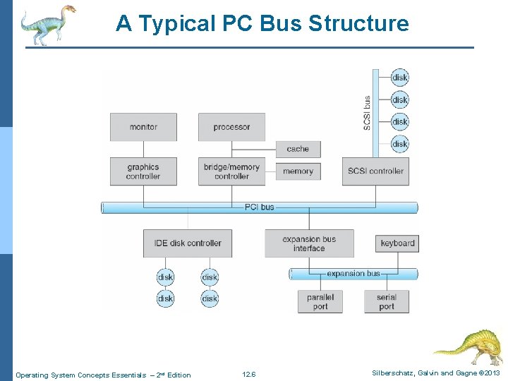 A Typical PC Bus Structure Operating System Concepts Essentials – 2 nd Edition 12.