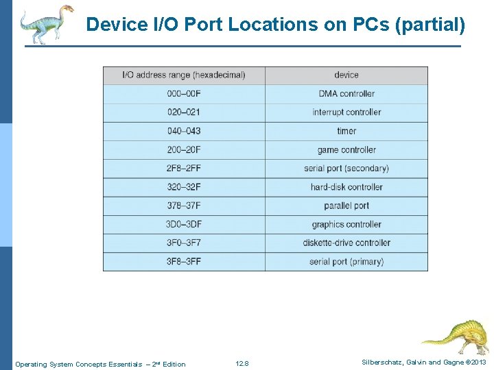 Device I/O Port Locations on PCs (partial) Operating System Concepts Essentials – 2 nd