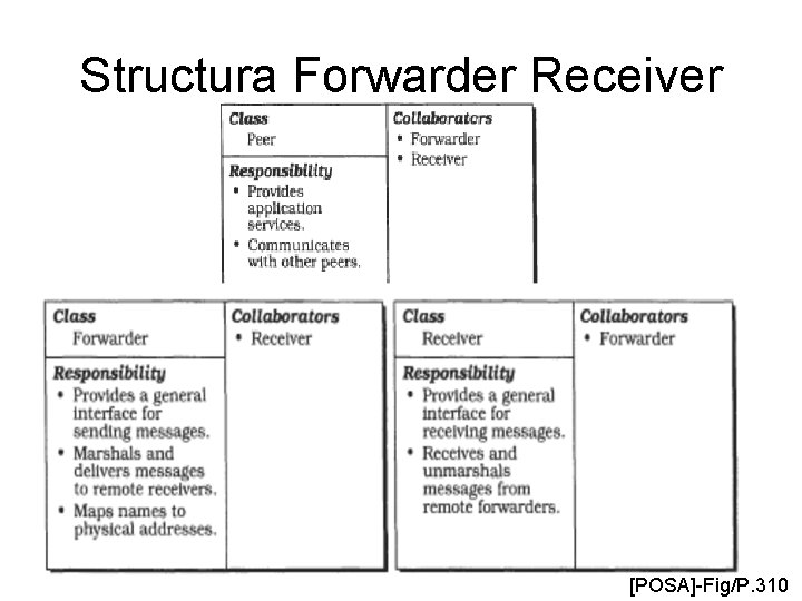 Structura Forwarder Receiver [POSA]-Fig/P. 310 