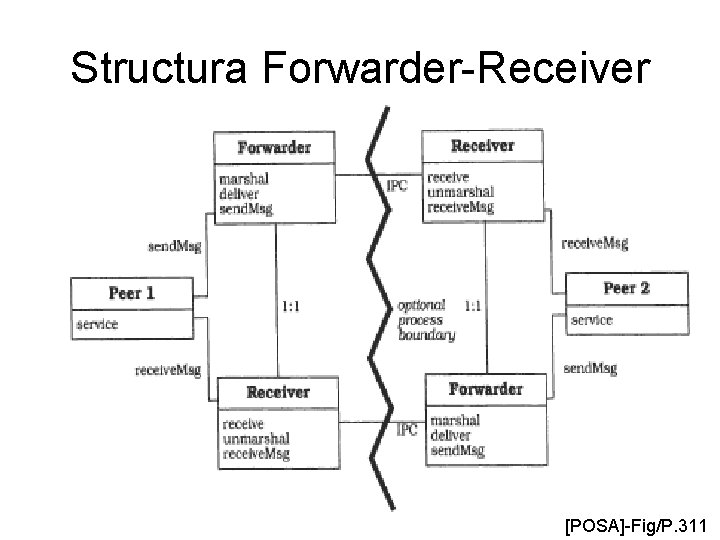 Structura Forwarder-Receiver [POSA]-Fig/P. 311 