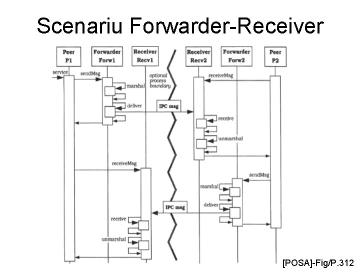 Scenariu Forwarder-Receiver [POSA]-Fig/P. 312 