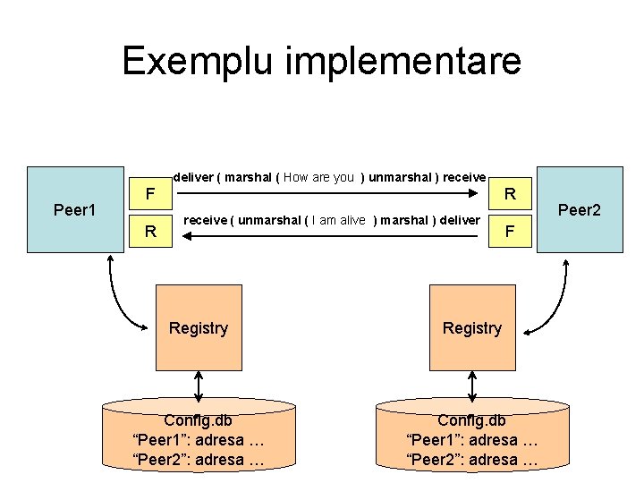 Exemplu implementare deliver ( marshal ( How are you ) unmarshal ) receive Peer