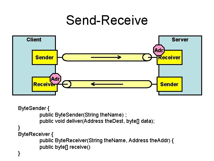 Send-Receive Client Sender Adr Receiver Server Adr Receiver Sender Byte. Sender { public Byte.