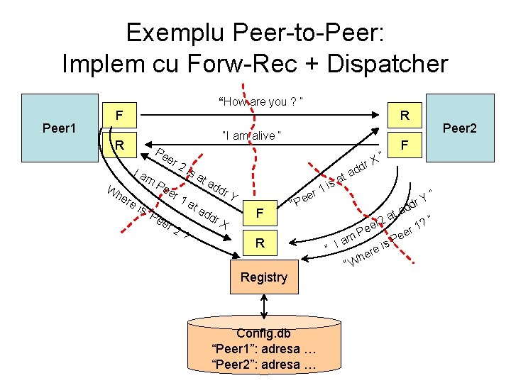 Exemplu Peer-to-Peer: Implem cu Forw-Rec + Dispatcher “How are you ? “ Peer 1