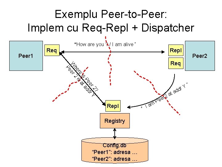 Exemplu Peer-to-Peer: Implem cu Req-Repl + Dispatcher “How are you ? / I am
