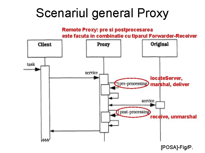 Scenariul general Proxy Remote Proxy: pre si postprocesarea este facuta in combinatie cu tiparul
