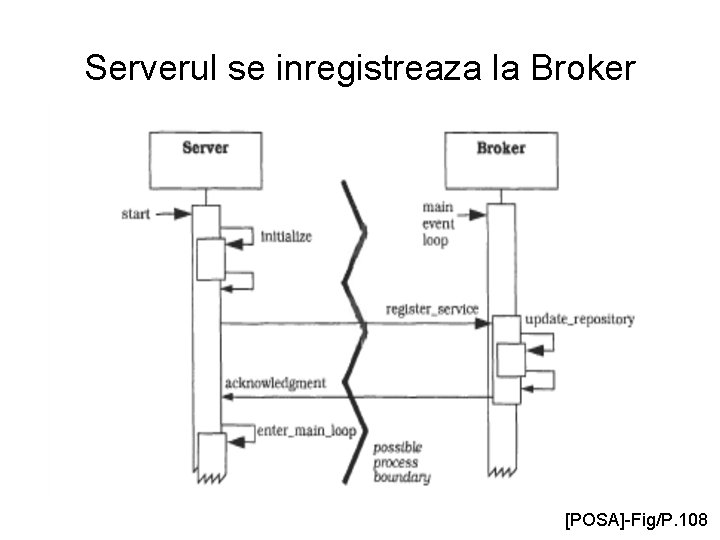 Serverul se inregistreaza la Broker [POSA]-Fig/P. 108 