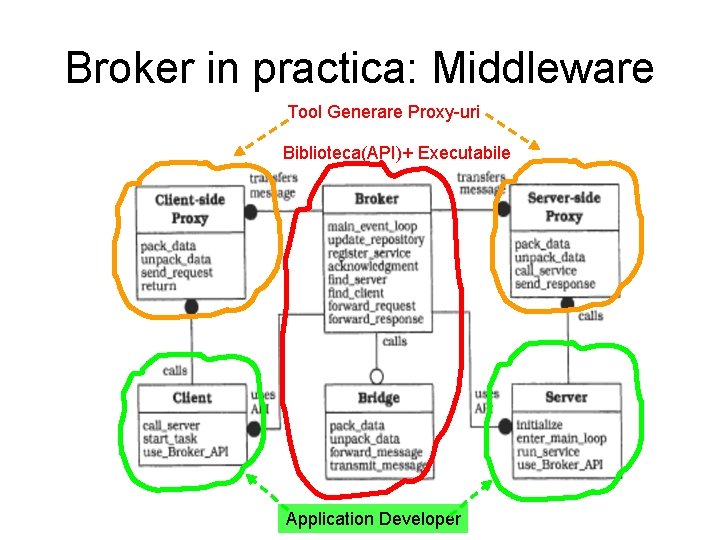 Broker in practica: Middleware Tool Generare Proxy-uri Biblioteca(API)+ Executabile Application Developer 