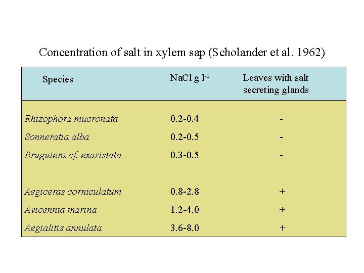 Concentration of salt in xylem sap (Scholander et al. 1962) Species Na. Cl g