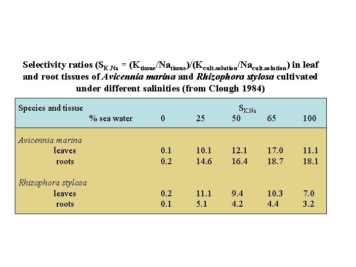 Selectivity ratios (SK. Na = (Ktissue/Natissue)/(Kcult. solution/Nacult. solution) in leaf and root tissues of