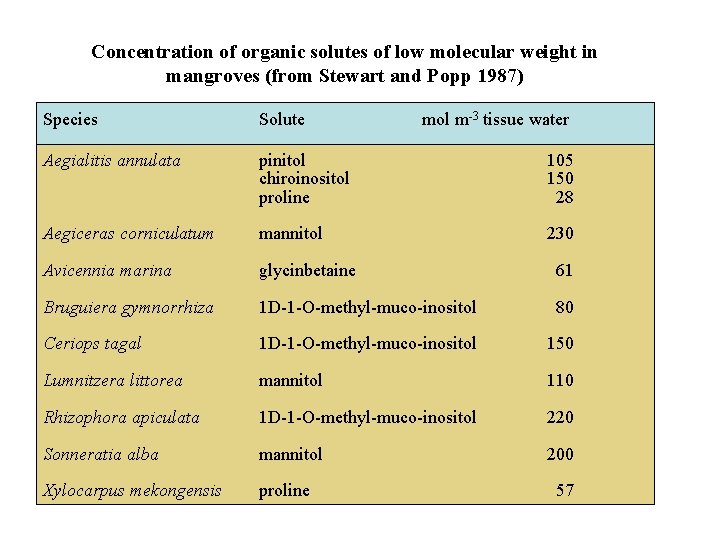 Concentration of organic solutes of low molecular weight in mangroves (from Stewart and Popp