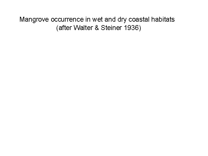 Mangrove occurrence in wet and dry coastal habitats (after Walter & Steiner 1936) 