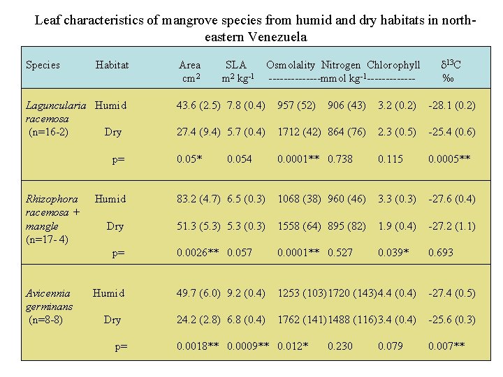 Leaf characteristics of mangrove species from humid and dry habitats in northeastern Venezuela Species