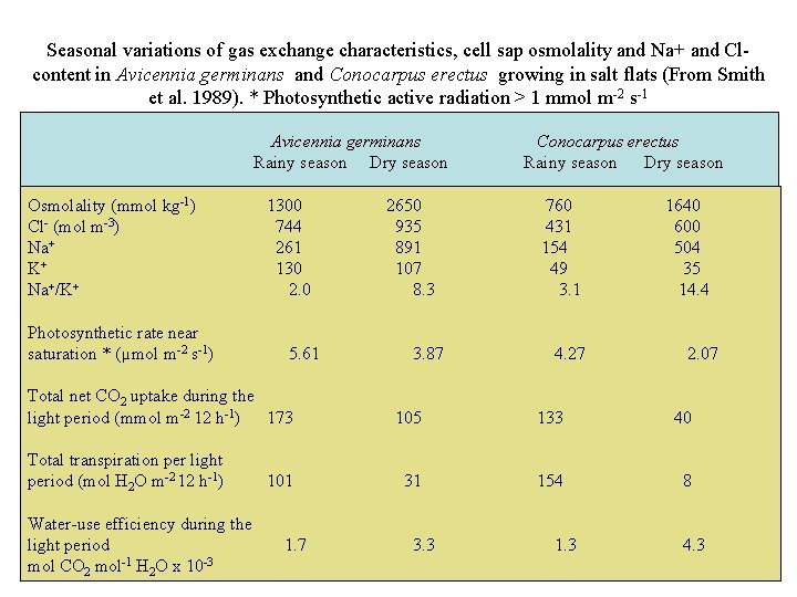 Seasonal variations of gas exchange characteristics, cell sap osmolality and Na+ and Clcontent in