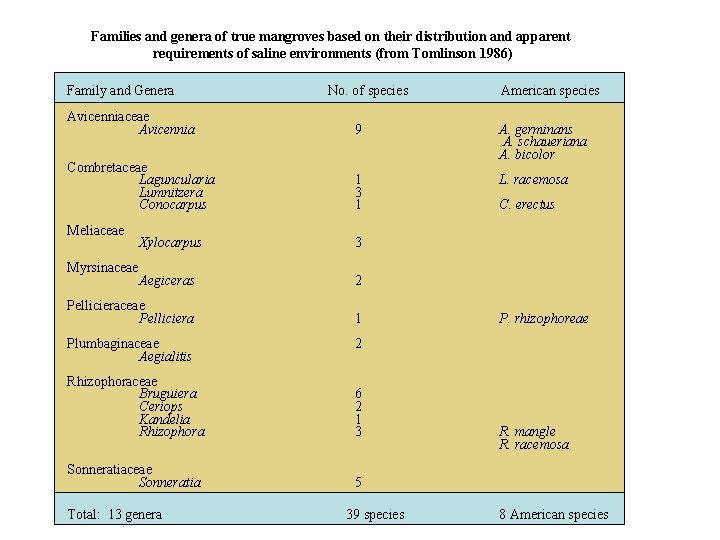 Families and genera of true mangroves based on their distribution and apparent requirements of