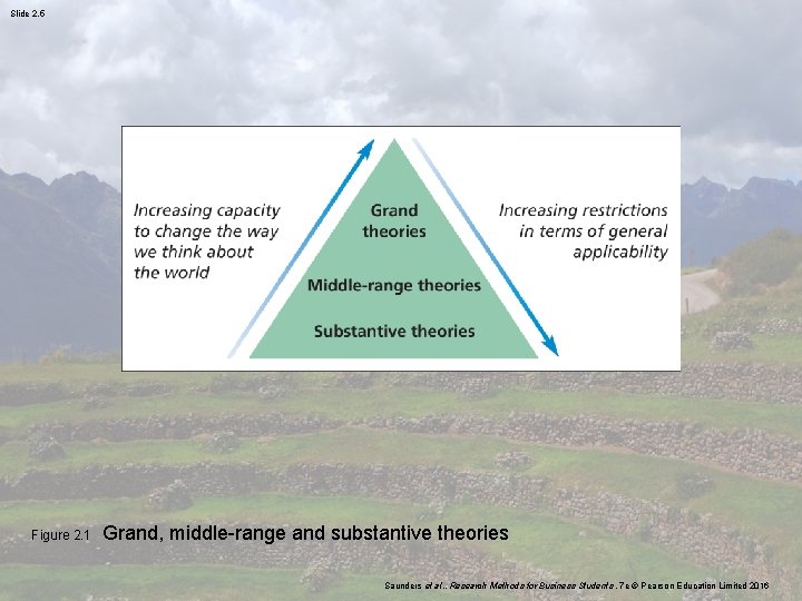 Slide 2. 5 Figure 2. 1 Grand, middle-range and substantive theories Saunders et al.