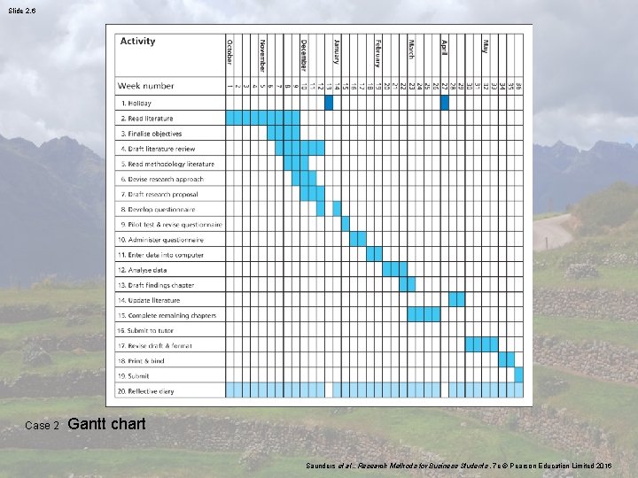 Slide 2. 6 Case 2 Gantt chart Saunders et al. , Research Methods for