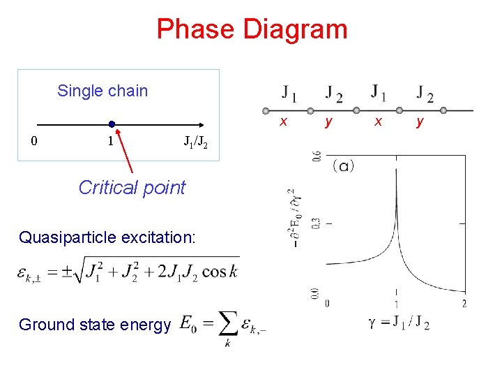Phase Diagram Single chain x 0 1 J 1/J 2 Critical point Quasiparticle excitation: