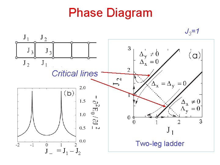 Phase Diagram J 3=1 Critical lines = J 1 – J 2 Two-leg ladder