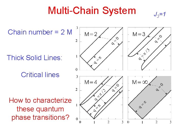 Multi-Chain System Chain number = 2 M Thick Solid Lines: Critical lines How to